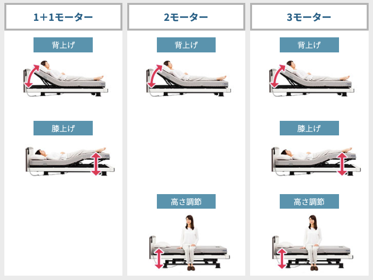 モーター数による機能の違い