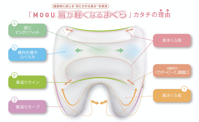 MOGU 肩が軽くなるまくら