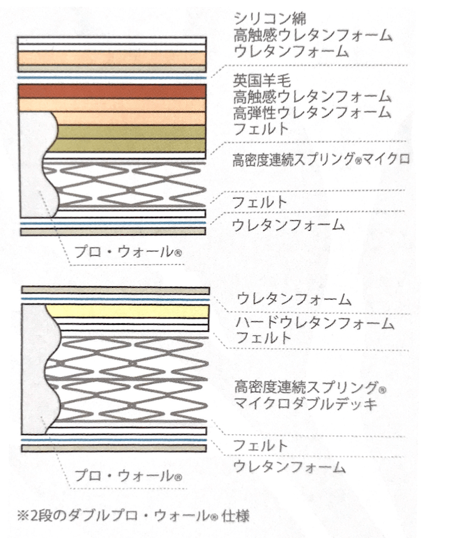 Slumberland SL-CL6000 マットレス断面図