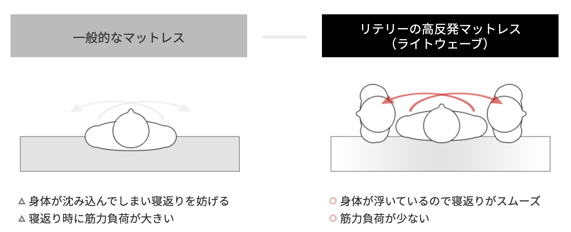 寝返りがうちやすい！蒸れない！洗える！エコな国産マットレス「Literie（リテリー）」特集｜家具・インテリアのファニチャードーム