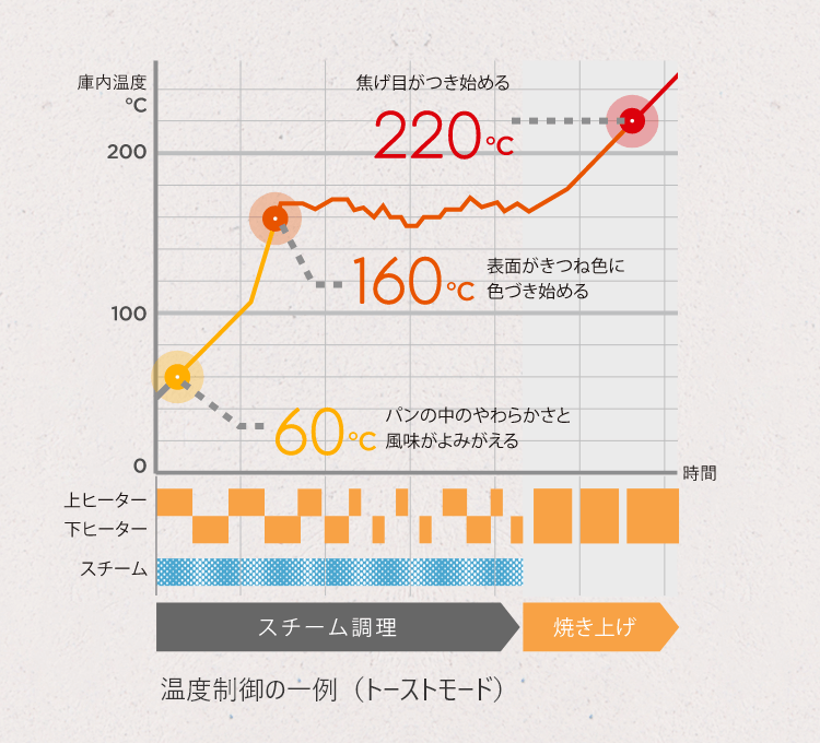 バルミューダ トーストを科学する